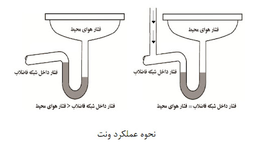 نحوه عملکرد سیستم ونت